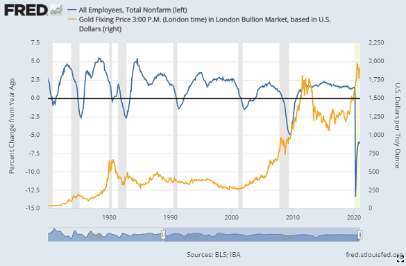 Gold in US Dollars vs. 12-month % change in US non-farm payrolls. Source: St.Louis Fed