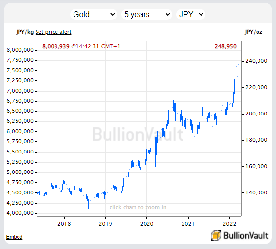 Chart of gold priced in Japanese Yen, last 5 years. Source: BullionVault