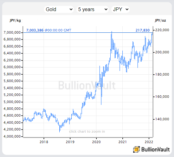 Chart of gold priced in Japanese Yen. Source: BullionVault Chart of gold priced in Japanese Yen. Source: BullionVault