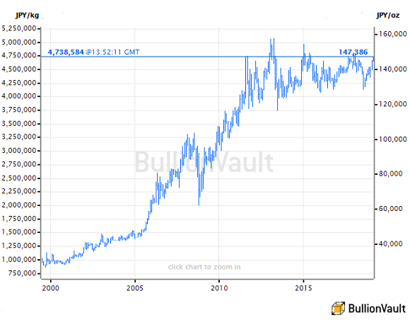 Gold Price Chart For Last 100 Years India