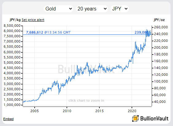 Chart of gold bullion priced in Japanese Yen, last 20 years. Source: BullionVault