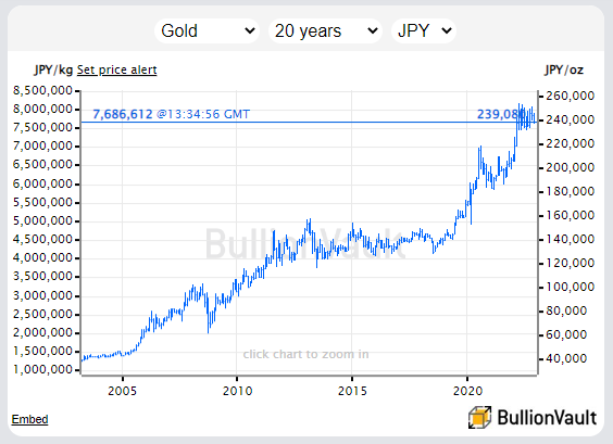 Chart of gold bullion priced in Japanese Yen, last 20 years. Source: BullionVault Chart of gold bullion priced in Japanese Yen, last 20 years. Source: BullionVault