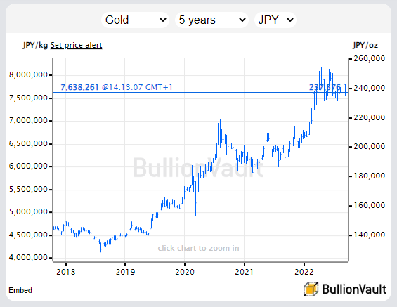 Gold bullion priced in Japanese Yen. Source: BullionVault