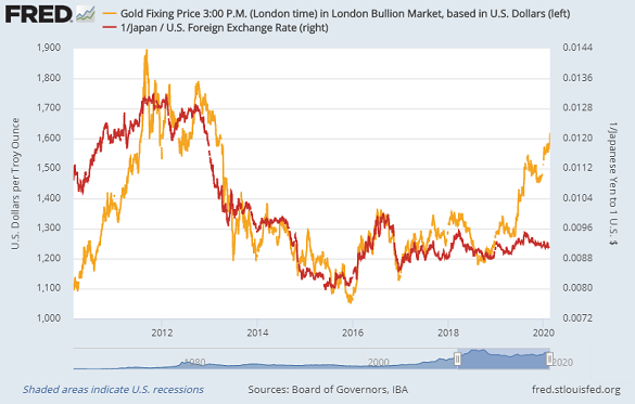 Chart of gold vs. Japanese Yen's value in US Dollar. Source: St.Louis Fed