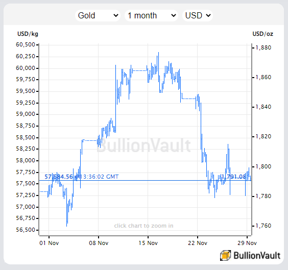 Chart of gold bullion priced in the US Dollar. Source: BullionVault