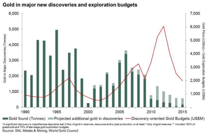 Chart of global gold-mining discoveries vs exploration spending 1990-2015 from John Mulligan at World Gold Council