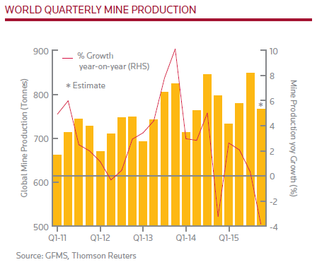 Thomson Reuters GFMS Gold Survey 2015 Q4 Update & Outlook, production minière mondiale