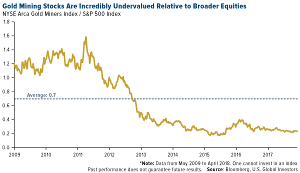 Nyse Arca Gold Miners Index Chart