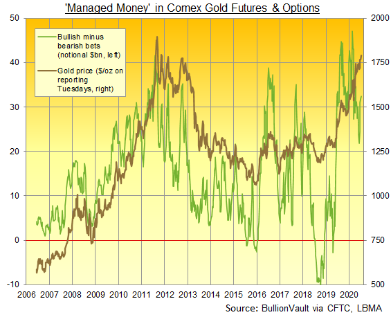 Chart of Managed Money's net bullish betting on Comex gold futures and options, notional value. Source: BullionVault via CFTC 