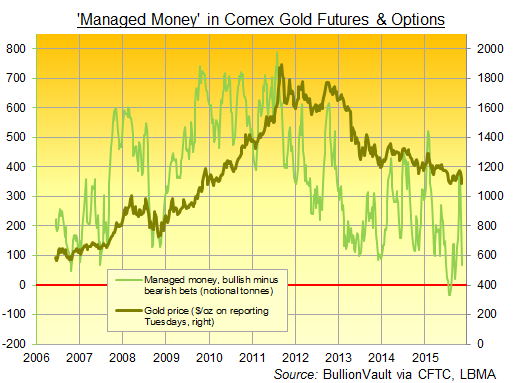 Managed money category, CFTC gold futures & option net long position