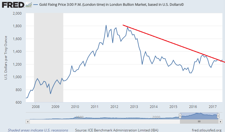 Gold Line Prices Charts