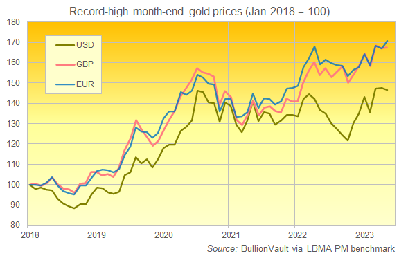 以美元、英镑和欧元计价的黄金价格图表，重新以100=2018年1月为基准。来源： BullionVault