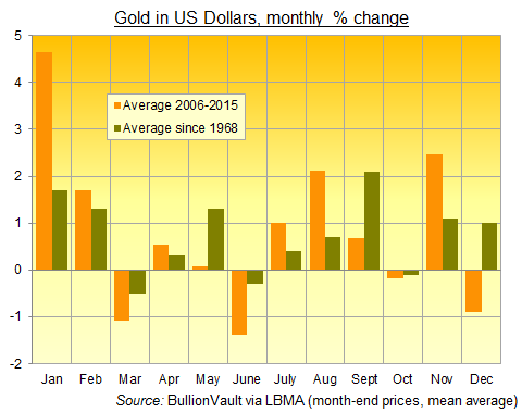 Gold's average monthly % change, US Dollar price, 1968-2015 and last 10 years