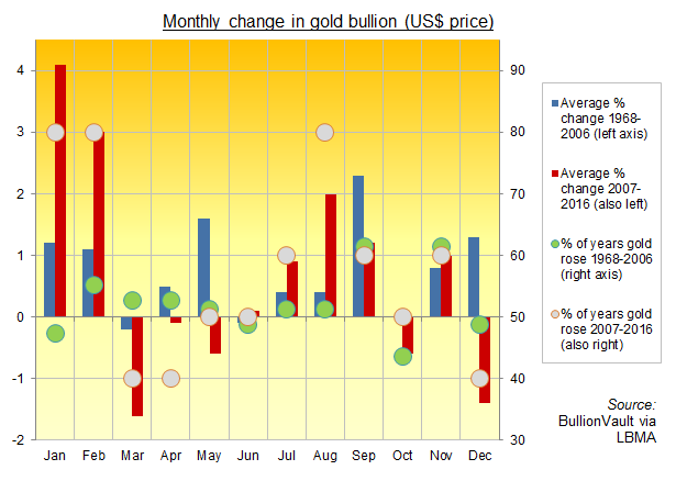 Chart Of Gold Prices Over The Last 50 Years