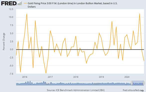 Chart of month-end percentage change in US Dollar gold price, LBMA benchmark. Source: St.Louis Fed Chart of month-end percentage change in US Dollar gold price, LBMA benchmark. Source: St.Louis Fed