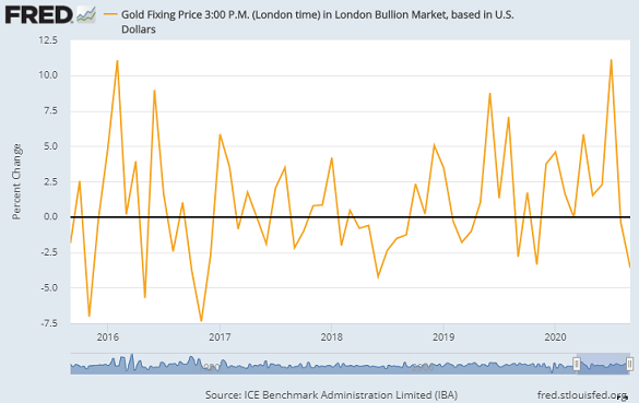 Chart of month-end percentage change in US Dollar gold price, LBMA benchmark. Source: St.Louis Fed