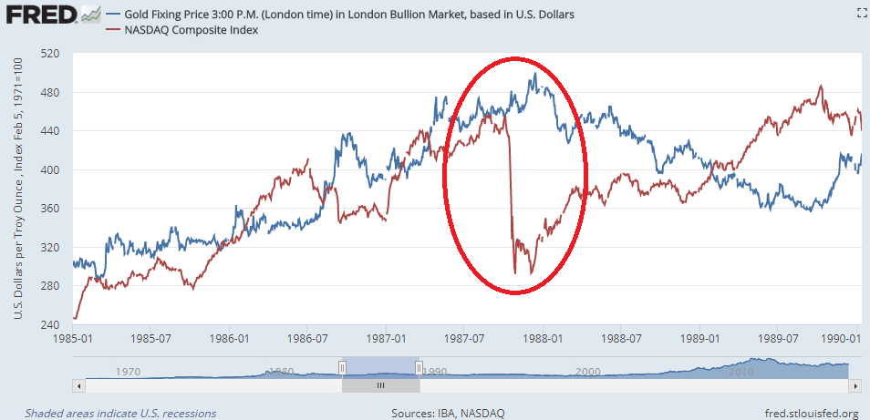 Chart of gold prices vs. the US stockmarket's Nasdaq Composite, 1985-1990. Source: St.Louis Fed