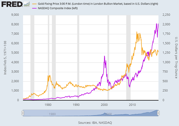 6 Month Gold Chart