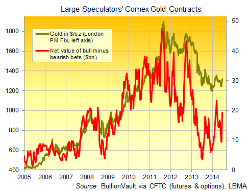 Larges contrats or des spéculateurs sur le Comex