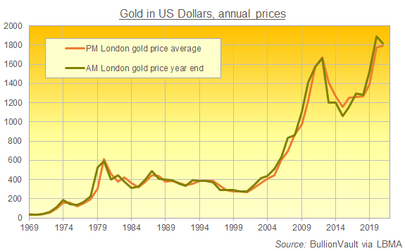 Chart of gold priced in US Dollars, end-year price and annual average. Source: BullionVault