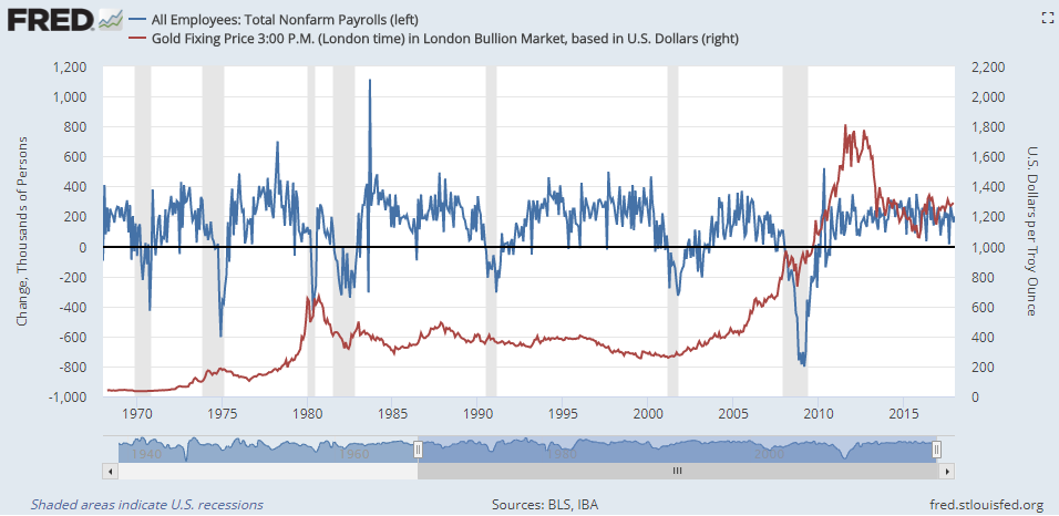 Chart of US non-farm payrolls (monthly change) vs. Dollar gold price. Source: St.Louis Fed