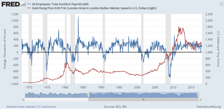 Chart of US non-farm payrolls (monthly change) vs. Dollar gold price. Source: St.Louis Fed Chart of US non-farm payrolls (monthly change) vs. Dollar gold price. Source: St.Louis Fed
