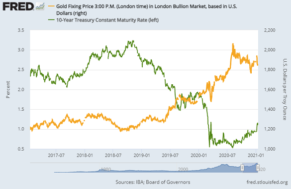 Nominal 10-year US Treasury bond yields vs. gold priced in Dollars. Source: St.Louis Fed Nominal 10-year US Treasury bond yields vs. gold priced in Dollars. Source: St.Louis Fed