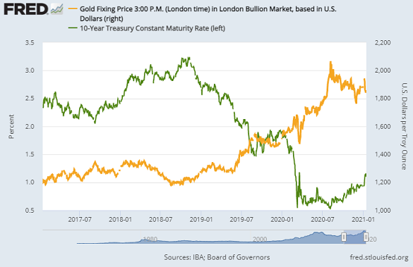 Nominal 10-year US Treasury bond yields vs. gold priced in Dollars. Source: St.Louis Fed