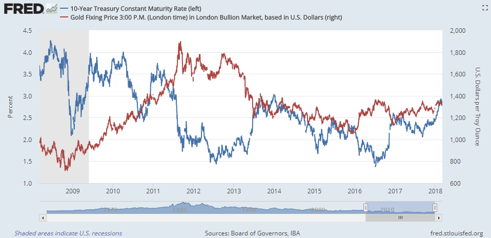 Цена золота на лондонской бирже за грамм. Stock Prices Rising.