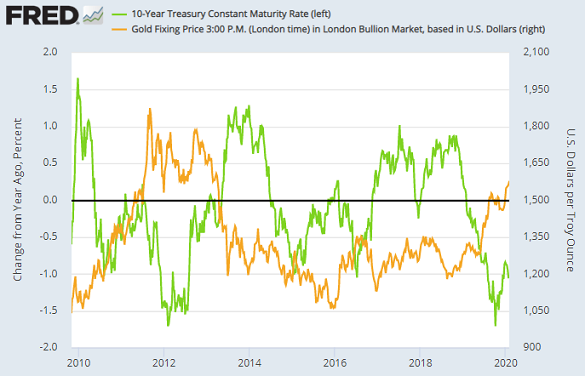 Chart of year-on-year change in US Treasury yields (green, left) vs. Dollar gold price. Source: St.Louis Fed Chart of year-on-year change in US Treasury yields (green, left) vs. Dollar gold price. Source: St.Louis Fed