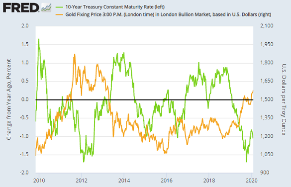 Chart of year-on-year change in US Treasury yields (green, left) vs. Dollar gold price. Source: St.Louis Fed