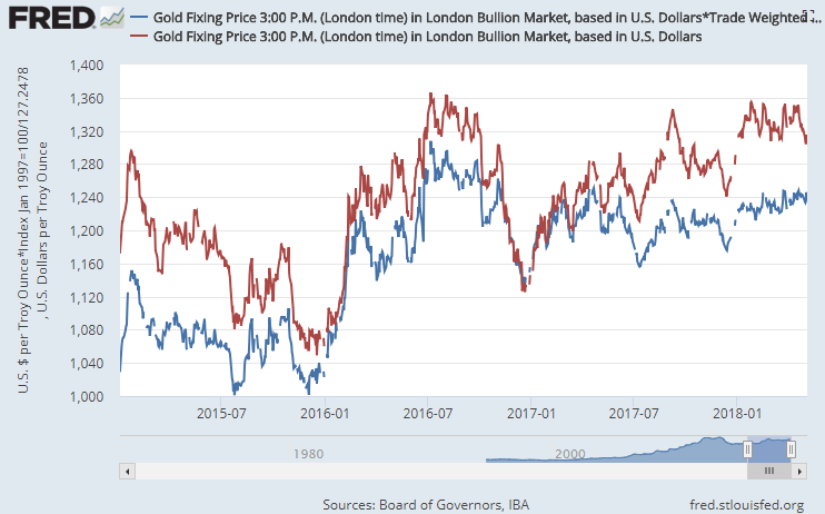 Chart of gold priced in US Dollars (red) vs. gold priced against non-US currency basket (blue). Source: St.Louis Fed