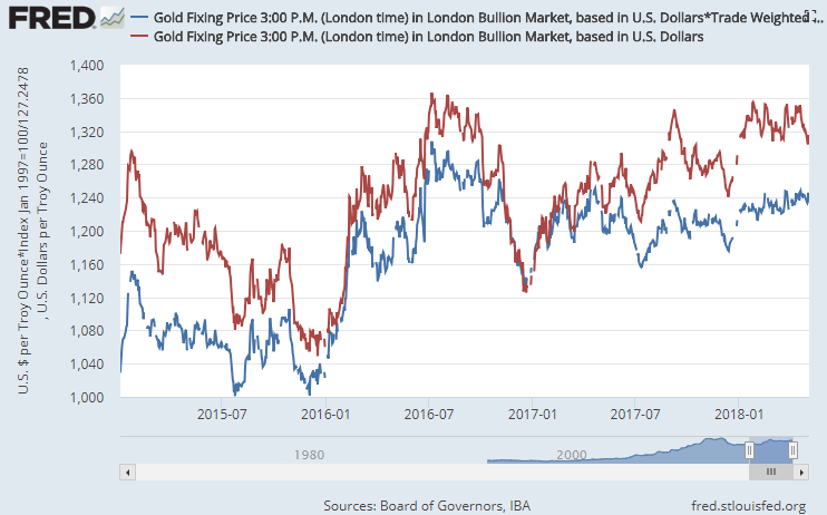 Chart of gold priced in US Dollars vs. gold priced against non-US currency basket. Source: St.Louis Fed Chart of gold priced in US Dollars (red) vs. gold priced against non-US currency basket (blue). Source: St.Louis Fed
