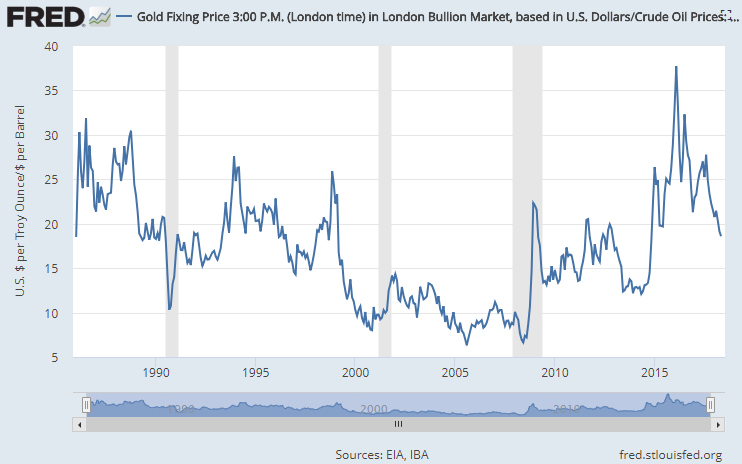 Chart of 1-ounce of gold priced in barrels of US crude oil. Source: St.Louis Fed