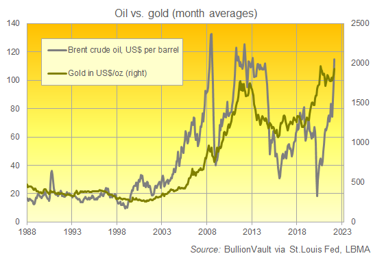 Chart of Brent crude vs. Dollar gold prices, month-average data. Source: BullionVault