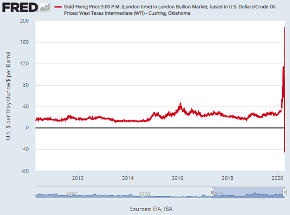 Chart of 1 gold ounce priced in barrels of WTI crude oil. Source: St.Louis Fed
