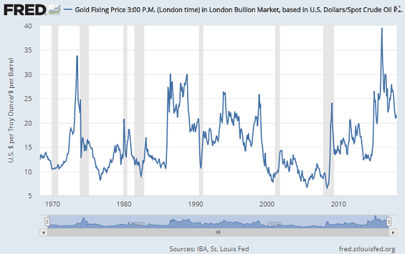 Chart of the gold price in barrels of crude oil equivalent per ounce, monthly to March 2018. Source: St.Louis Fed