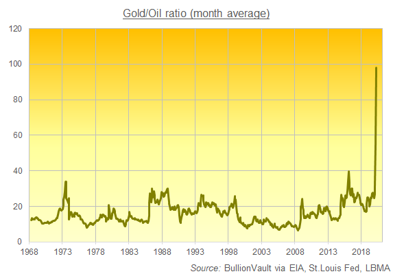 Chart of Gold/Oil Ratio. Source: BullionVault