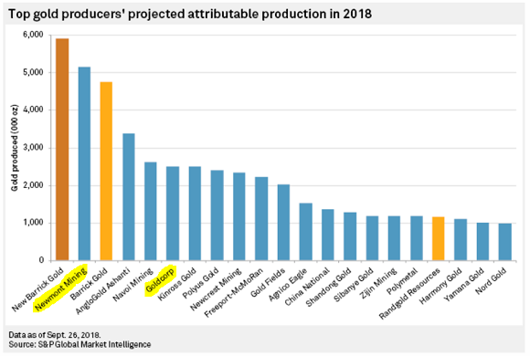 Chart of listed gold miners' 2018 output. Source: S&P Global Market Intelligence