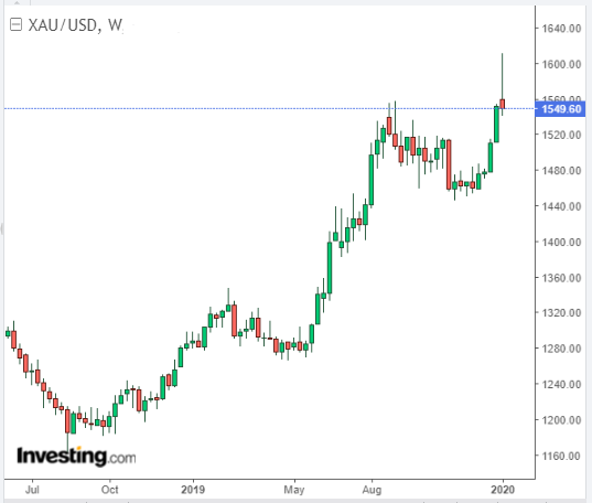 Weekly candle chart of gold. Source: Investing.com Weekly candle chart of gold. Source: Investing.com