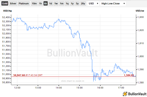 Chart of USD gold price, 28 Feb 2020. Source: BullionVault