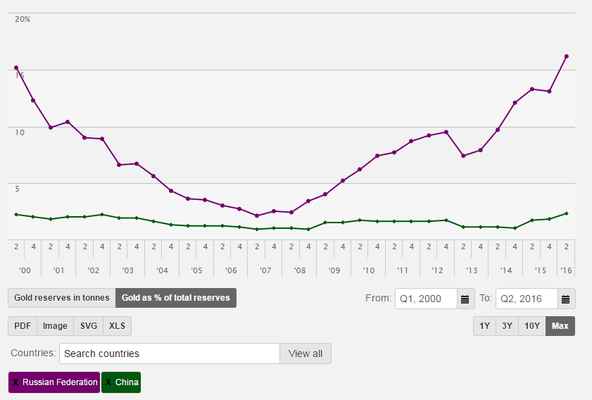 Chart of gold bullion as percentage of national FX reserves, China (green) and Russia (purple). Source: World Gold Council