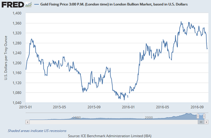 Chart of gold price, London PM benchmark 2016