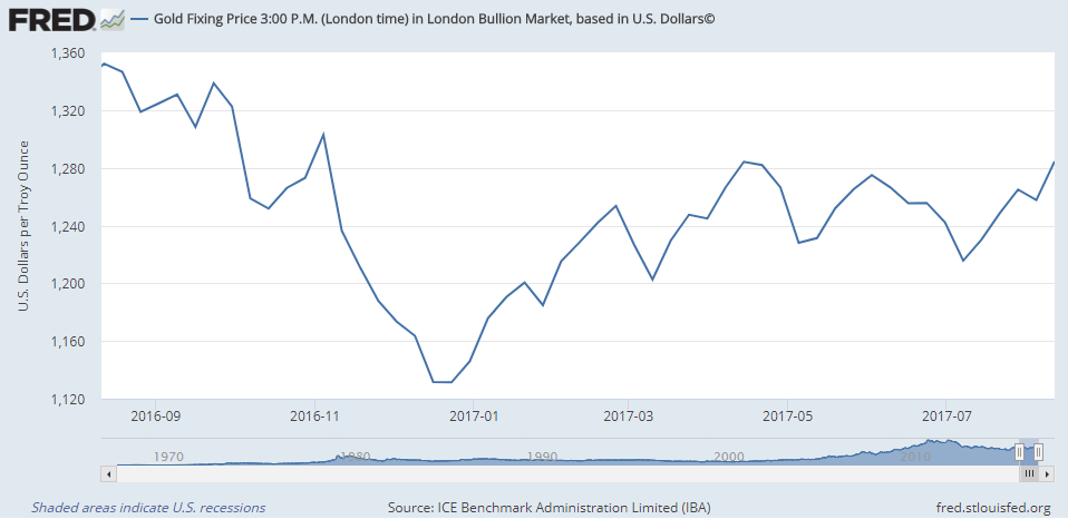 Chart of LBMA Gold Price, 3pm Fridays over 12 months to 11 August 2017