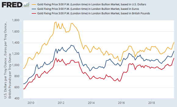 New Gold Stock Chart