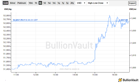 Chart of gold priced in Dollars, 3 March 2020. Source: BullionVault Chart of gold priced in Dollars, 3 March 2020. Source: BullionVault