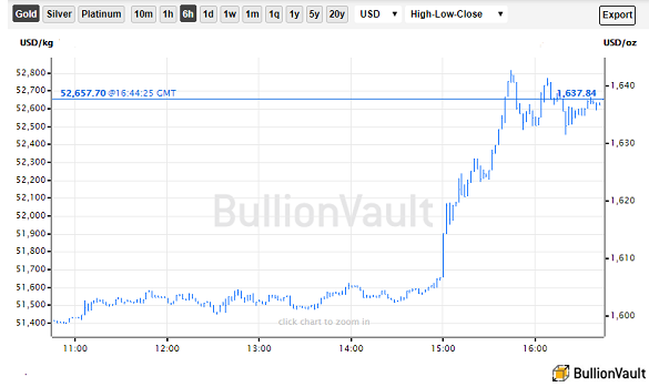 Chart of gold priced in Dollars, 3 March 2020. Source: BullionVault