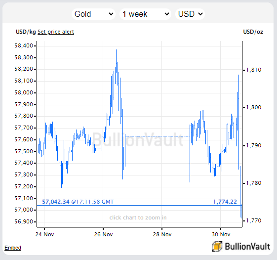 Chart of gold priced in US Dollars. Source: BullionVault