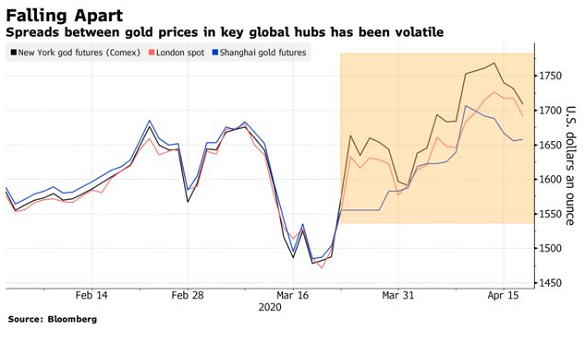 Chart of London vs. New York and Shanghai gold prices in USD/oz. Source: Bloomberg Chart of London vs. New York and Shanghai gold prices in USD/oz. Source: Bloomberg