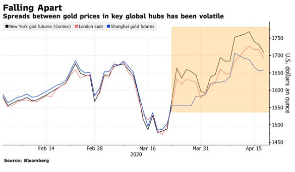 Chart of London vs. New York and Shanghai gold prices in USD/oz. Source: Bloomberg